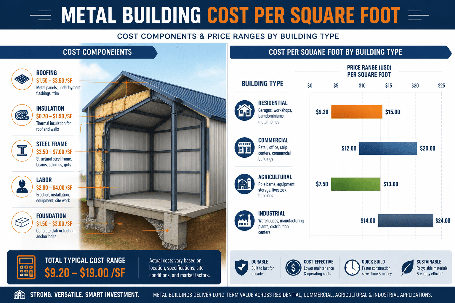 How much do metal buildings cost per square foot