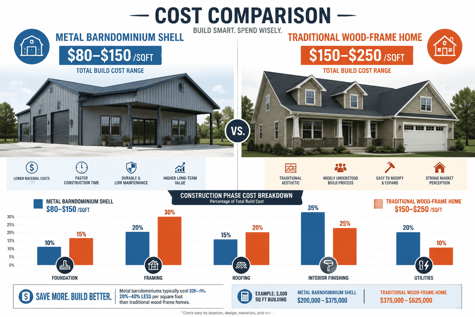 Cost of barndominium vs traditional home