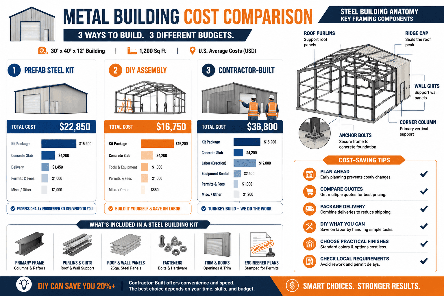 Cheapest way to build a metal building