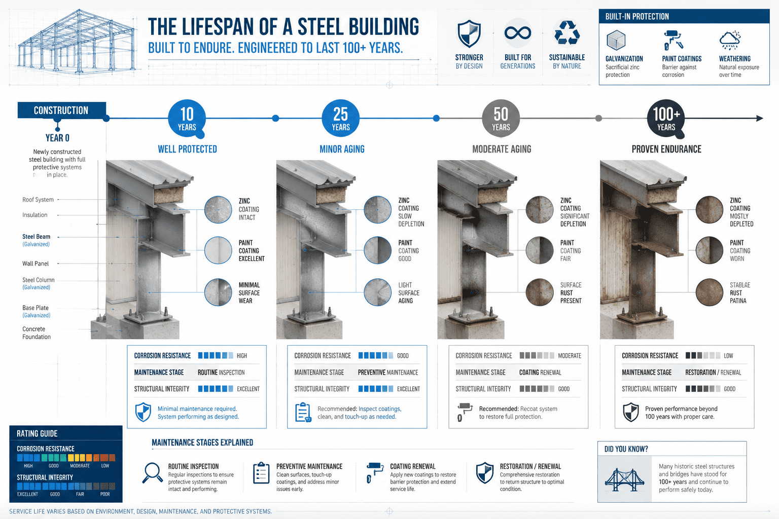 steel building lifespan explained