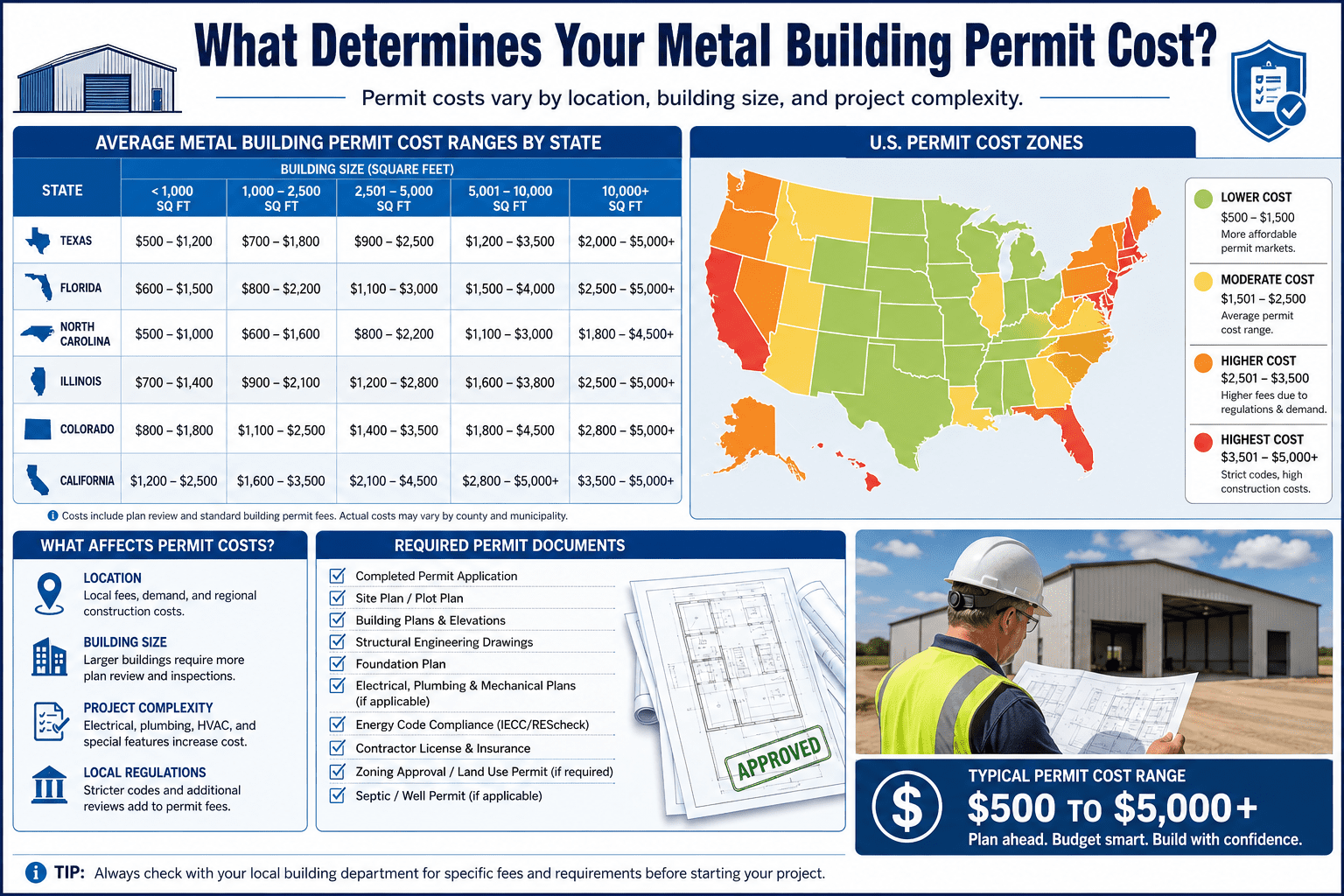Permits cost for metal buildings