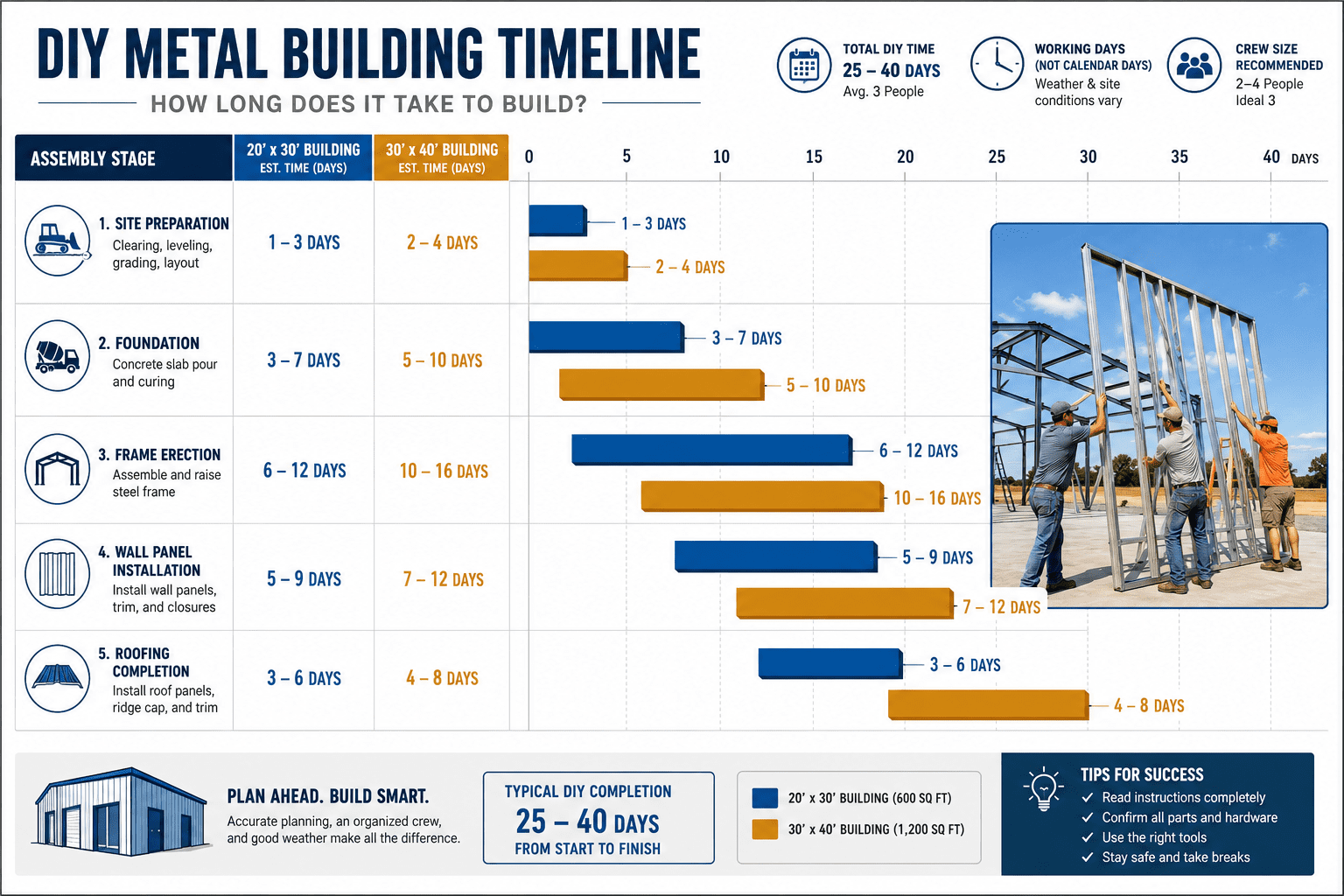 How long DIY metal buildings take