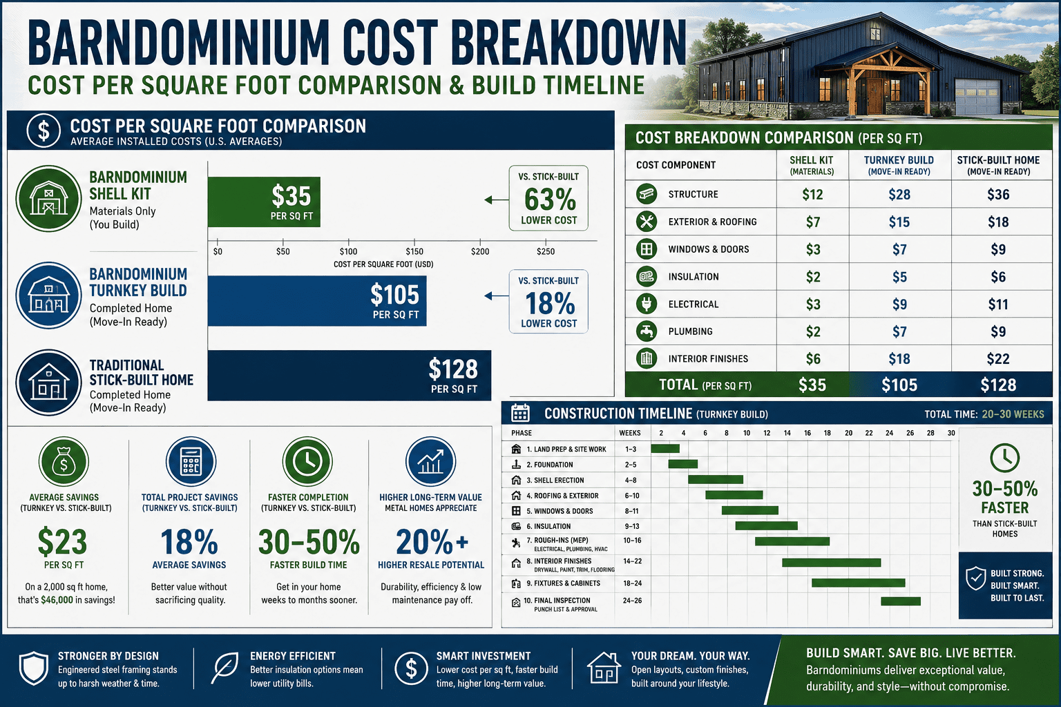 Barndominium cost breakdown