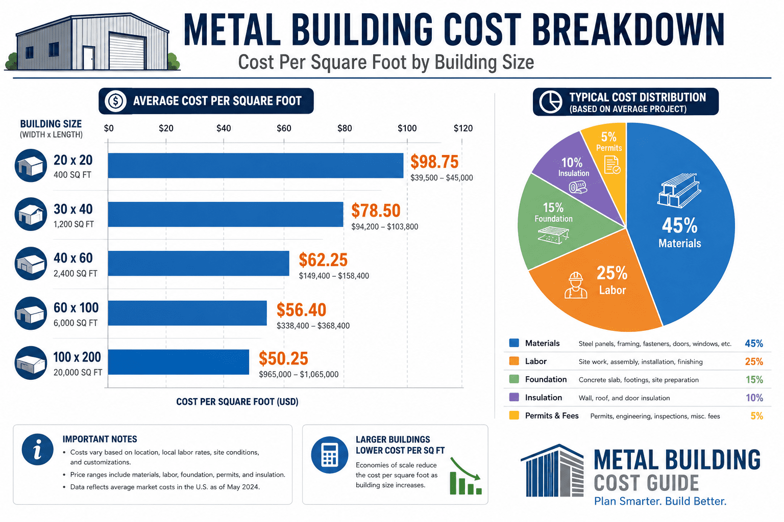 Metal building cost guide
