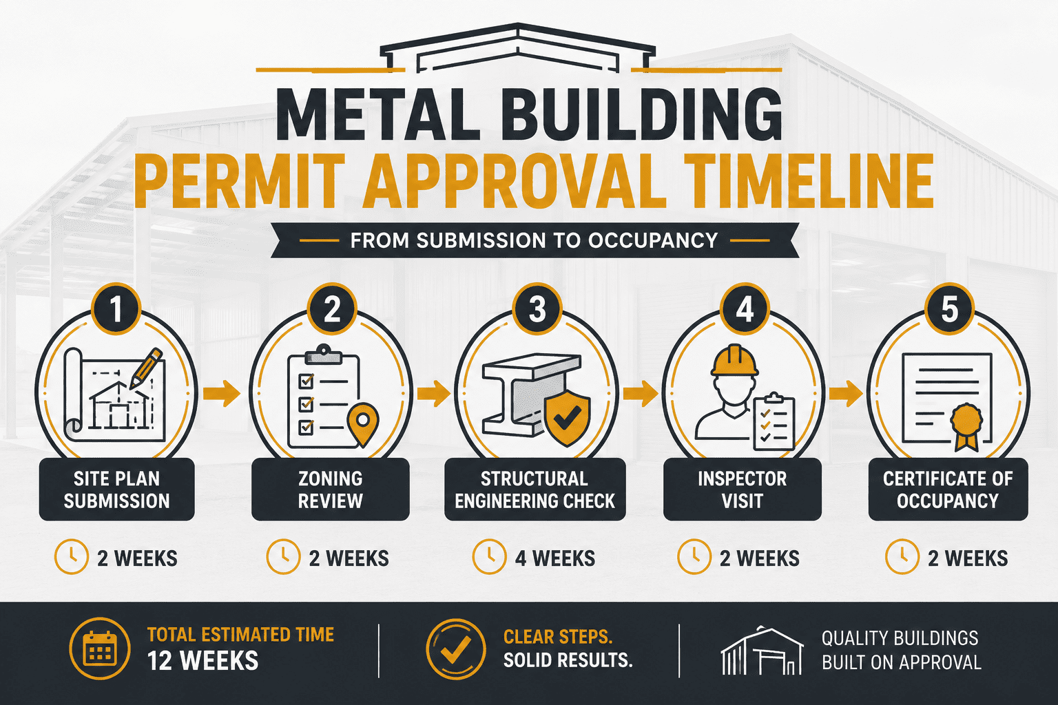 Metal building permits and zoning guide