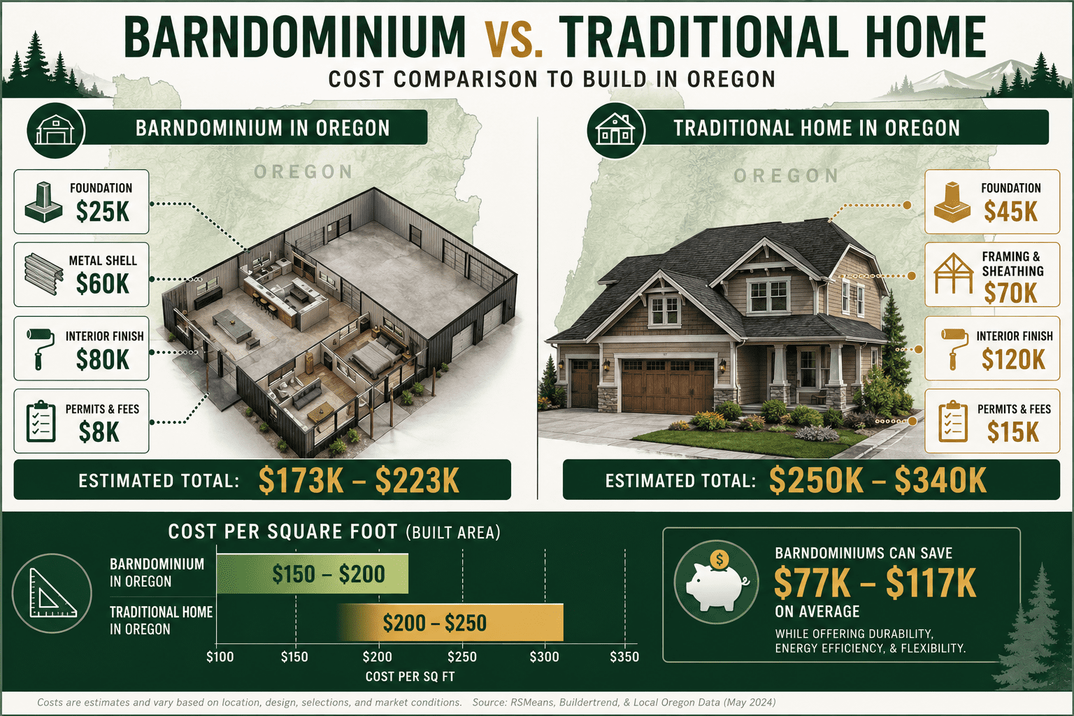 Barndominium Oregon