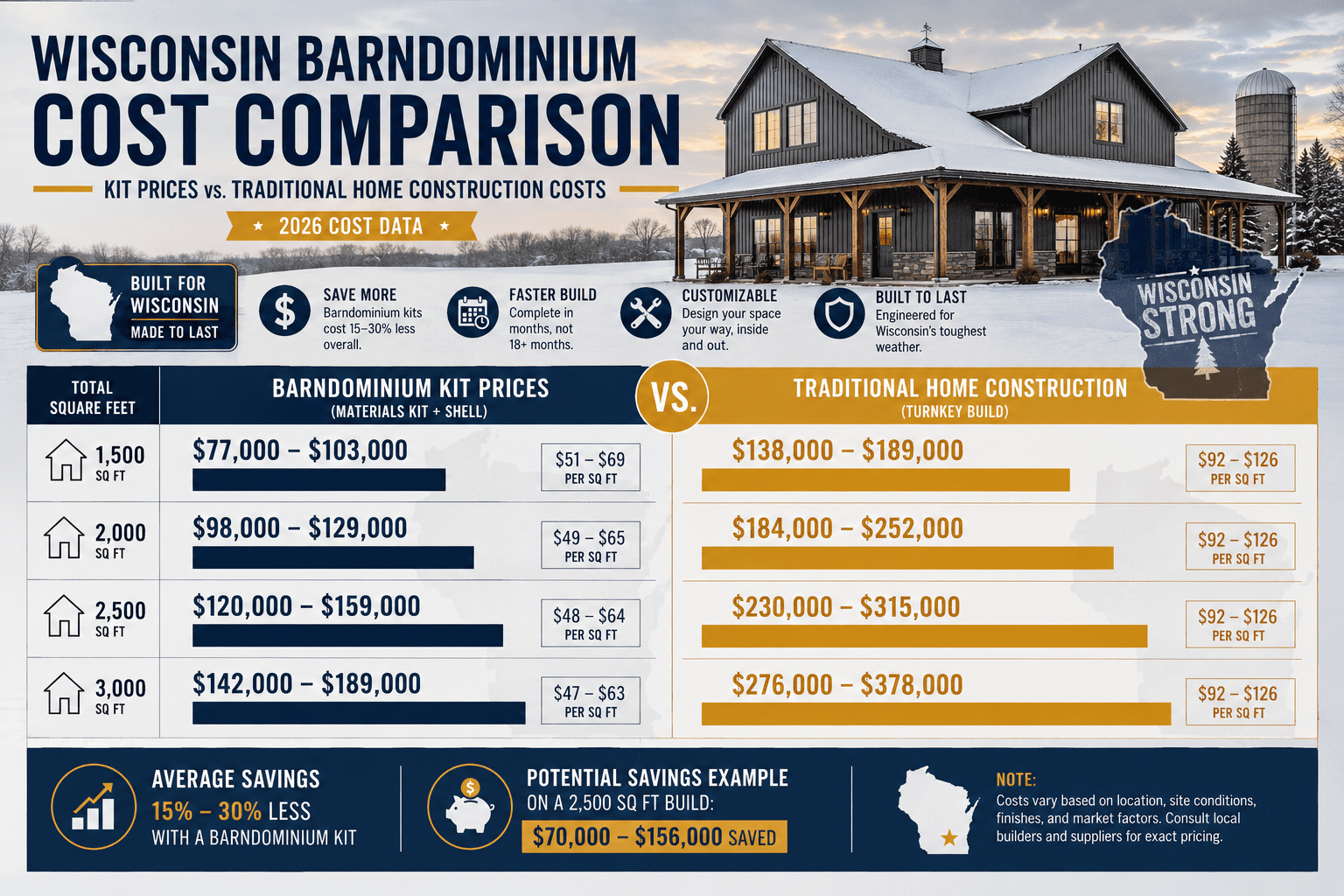 Barndominium Wisconsin cost comparison