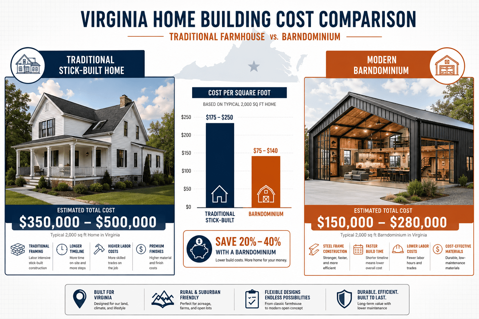 Barndominiums in Virginia