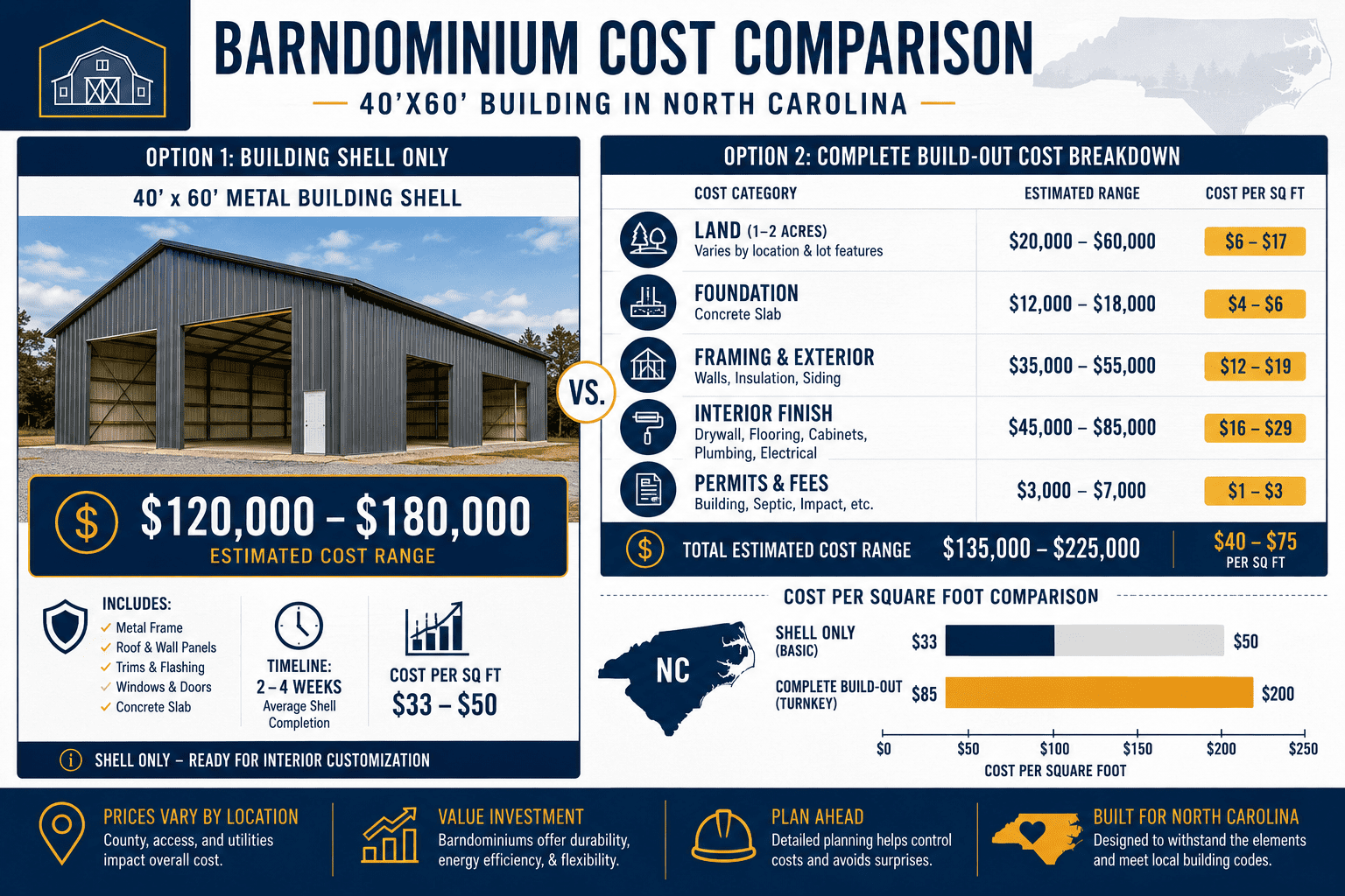 Barndominiums in North Carolina