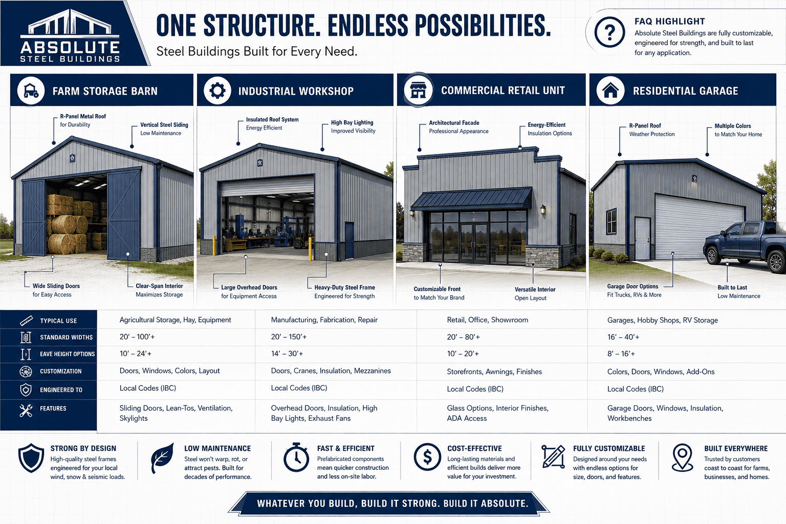 Absolute Steel Buildings FAQs