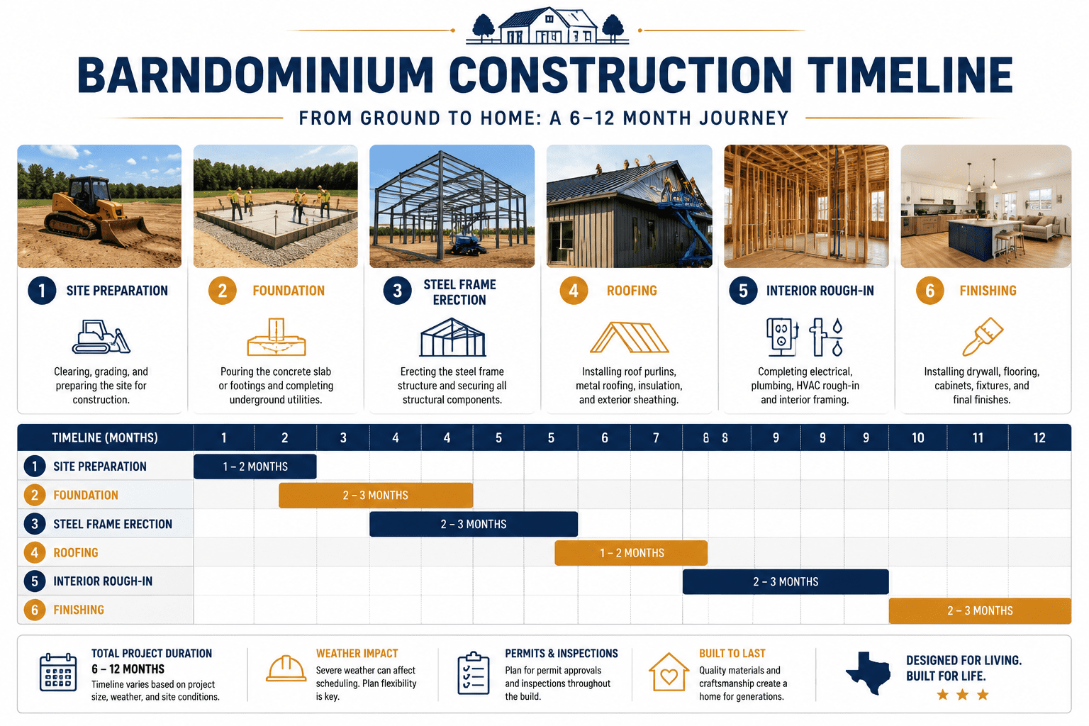 How long does it take to build a Barndominium