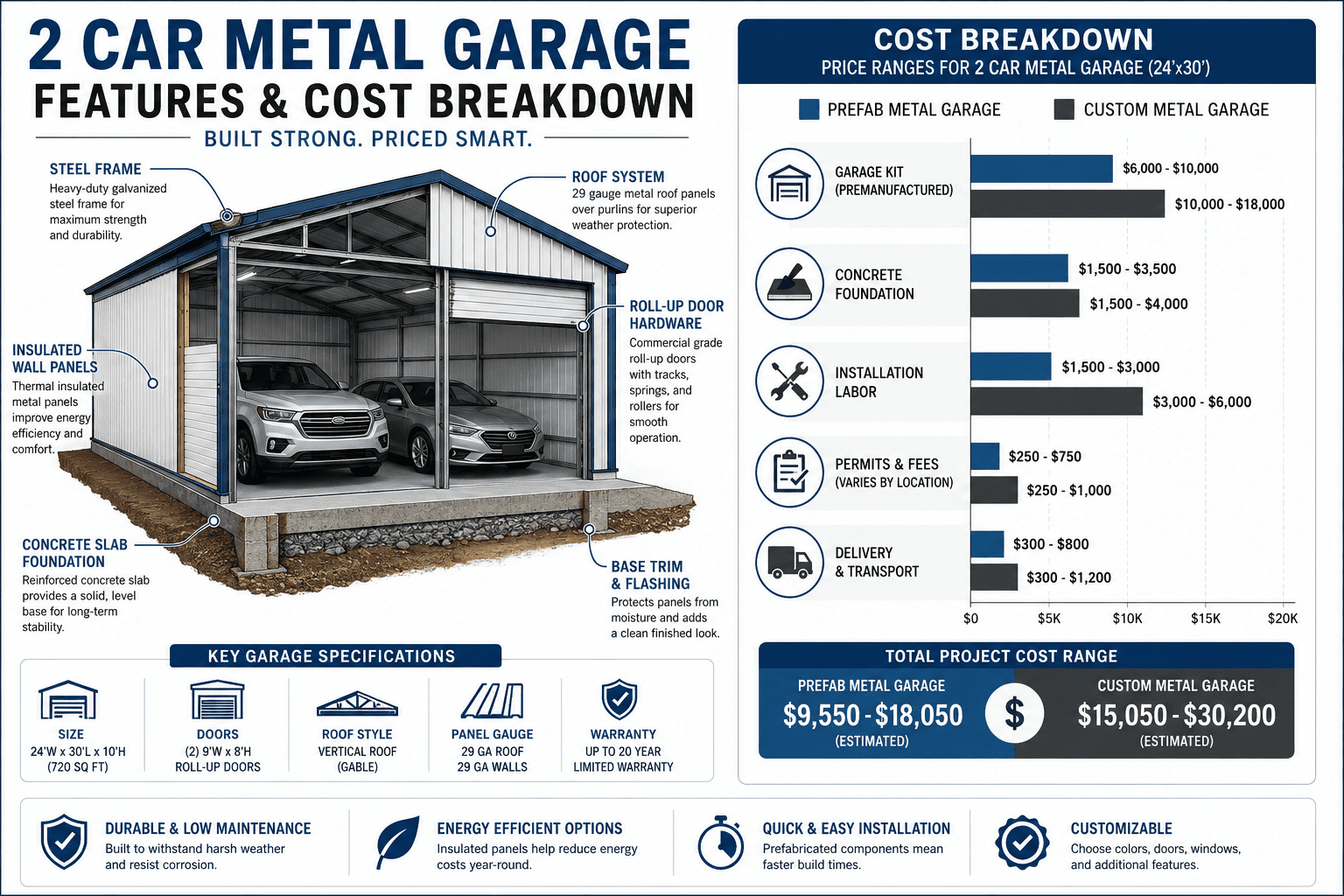 2 car metal garage faqs