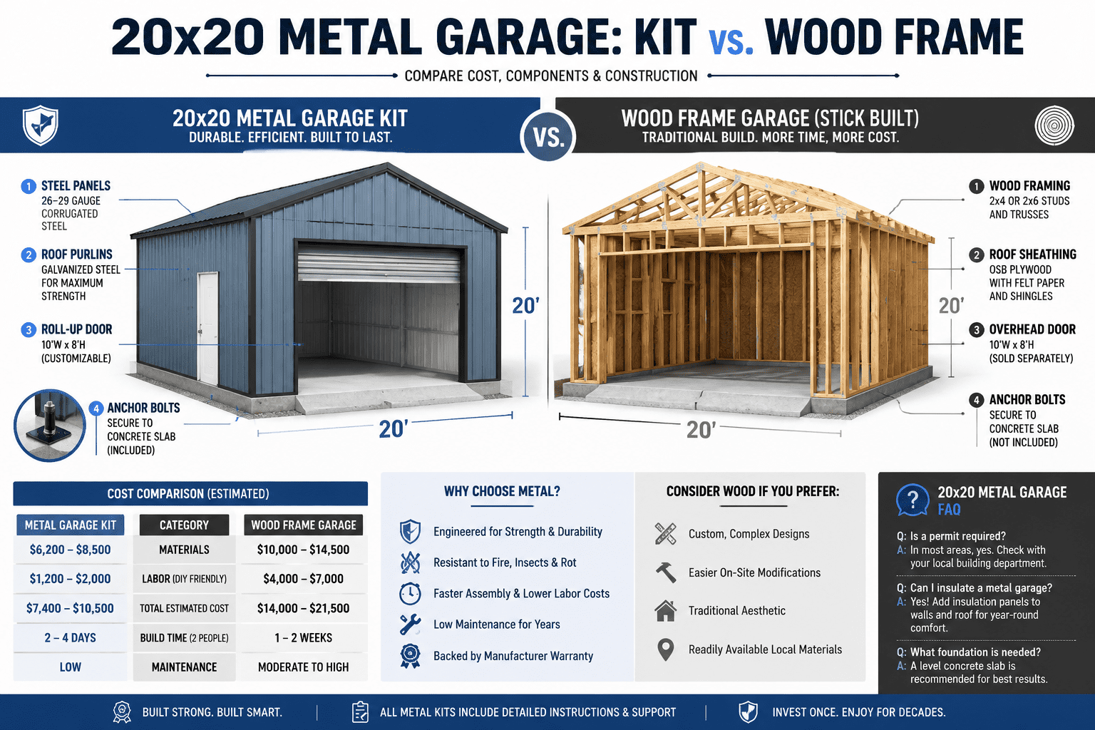 20 x 20 metal garage faqs